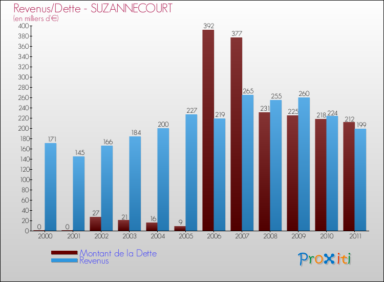 Evolution comparée de la dette et des revenus pour la commune de SUZANNECOURT de 2000 à 2011 Comparaison de la dette et des revenus pour SUZANNECOURT de 2000 à 2011