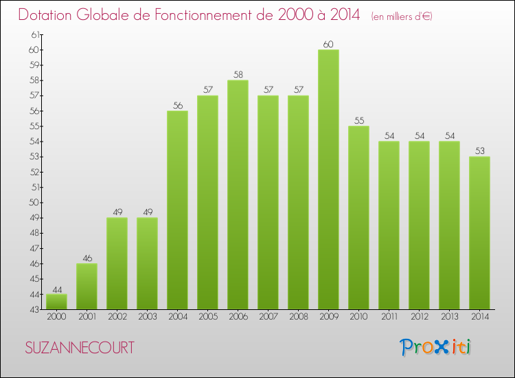 Evolution du montant de la Dotation Globale de Fonctionnement pour la commune de SUZANNECOURT de 2000 à 2014 Evolution du montant de la Dotation Globale de Fonctionnement pour SUZANNECOURT de 2000 à 2014