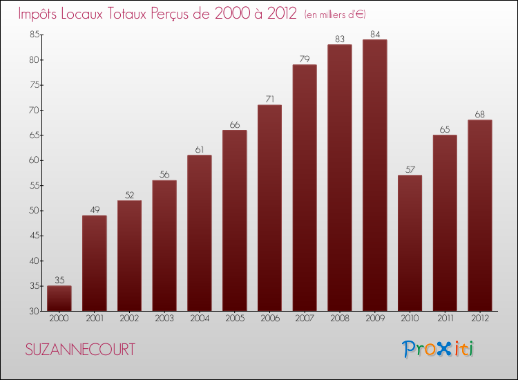 Evolution des Impôts Locaux pour la commune de SUZANNECOURT de 2000 à 2012 Evolution des Impôts Locaux pour SUZANNECOURT de 2000 à 2012