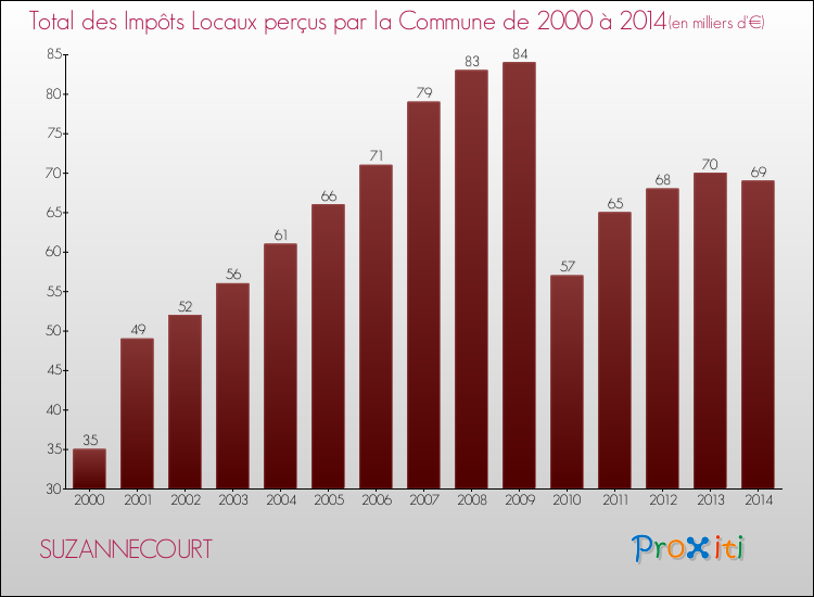 Evolution des Impôts Locaux pour la commune de SUZANNECOURT de 2000 à 2014 Evolution des Impôts Locaux pour SUZANNECOURT de 2000 à 2014
