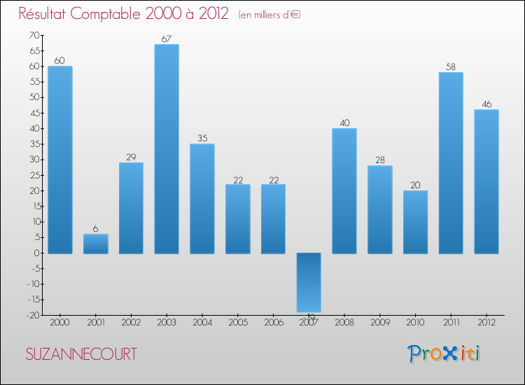Evolution du résultat comptable pour la commune de SUZANNECOURT de 2000 à 2012 Evolution du résultat comptable pour SUZANNECOURT de 2000 à 2012