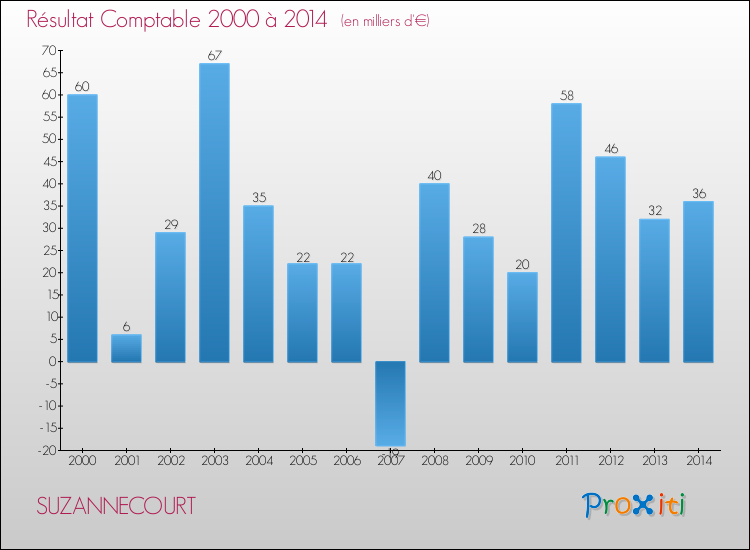 Evolution du résultat comptable pour la commune de SUZANNECOURT de 2000 à 2014 Evolution du résultat comptable pour SUZANNECOURT de 2000 à 2014