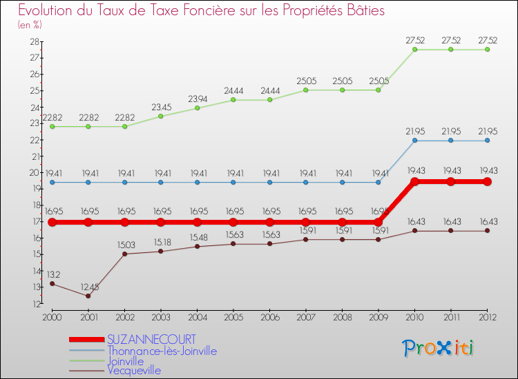 Evolution du taux de la taxe foncière sur le bati pour SUZANNECOURT et les communes proches de 2000 à 2012 Comparaison des taux de taxe foncière sur le bati pour SUZANNECOURT et les communes voisines de 2000 à 2012