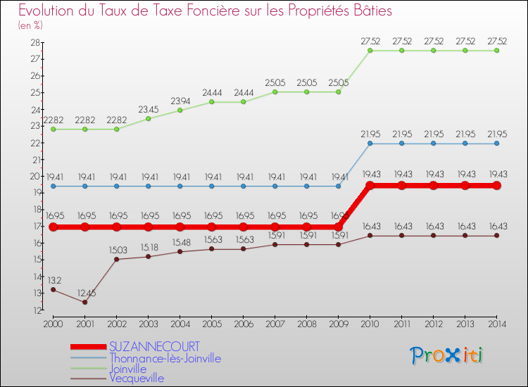 Evolution du taux de la taxe foncière sur le bati pour SUZANNECOURT et les communes proches de 2000 à 2014 Comparaison des taux de taxe foncière sur le bati pour SUZANNECOURT et les communes voisines de 2000 à 2014