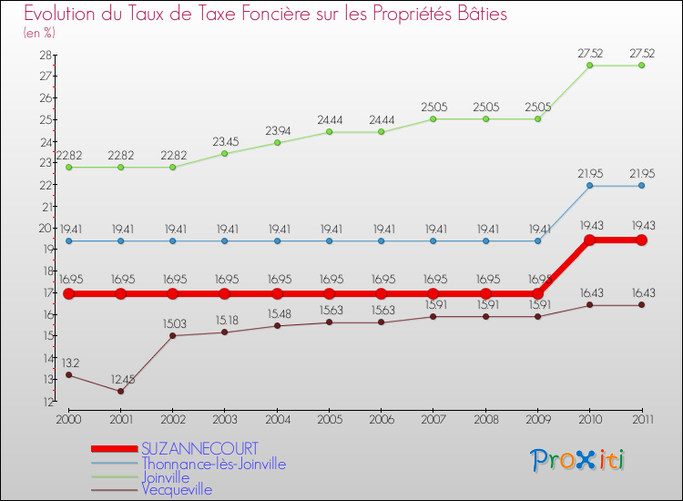 Evolution du taux de la taxe foncière sur le bati pour SUZANNECOURT et les communes proches Comparaison des taux de taxe foncière sur le bati pour SUZANNECOURT et les communes voisines