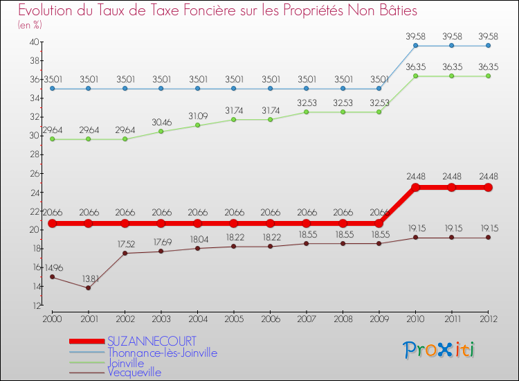 Evolution du taux de la taxe foncière sur les immeubles et terrains non batis pour SUZANNECOURT et les communes proches de 2000 à 2012 Comparaison des taux de la taxe foncière sur les immeubles et terrains non batis pour SUZANNECOURT et les communes voisines de 2000 à 2012