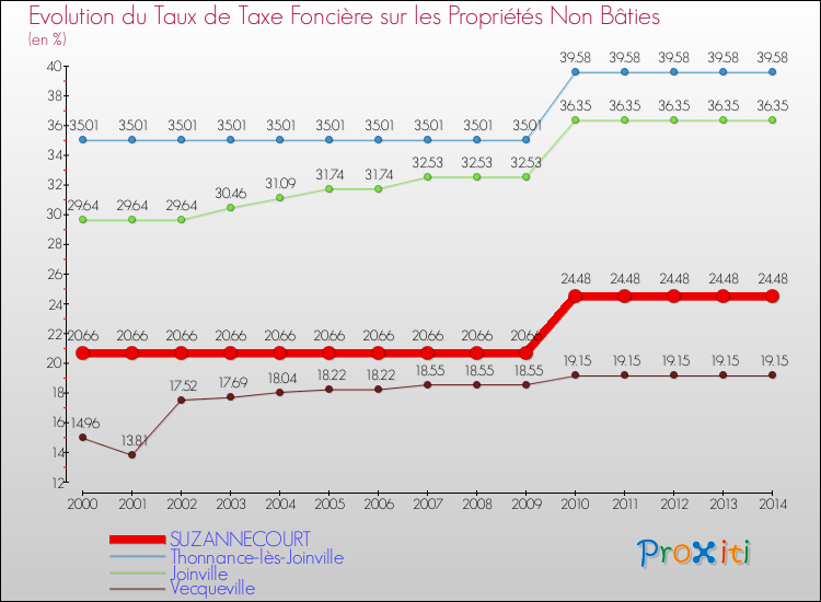 Evolution du taux de la taxe foncière sur les immeubles et terrains non batis pour SUZANNECOURT et les communes proches de 2000 à 2014 Comparaison des taux de la taxe foncière sur les immeubles et terrains non batis pour SUZANNECOURT et les communes voisines de 2000 à 2014