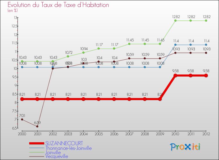 Evolution du taux de la taxe d'habitation pour SUZANNECOURT et les communes proches Comparaison des taux de la taxe d'habitation pour SUZANNECOURT et les communes voisines