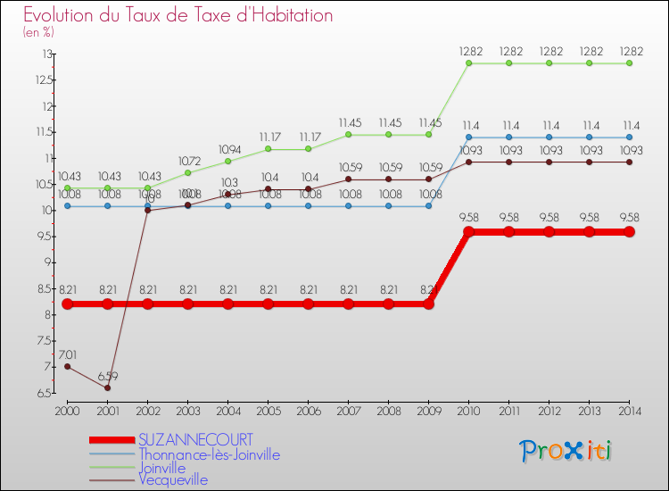 Evolution du taux de la taxe d'habitation pour SUZANNECOURT et les communes proches de 2000 à 2014 Comparaison des taux de la taxe d'habitation pour SUZANNECOURT et les communes voisines de 2000 à 2014