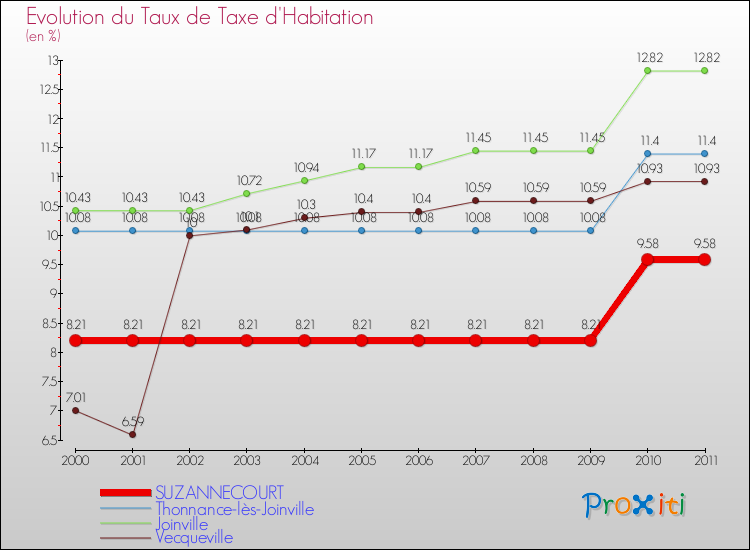Evolution du taux de la taxe d'habitation pour SUZANNECOURT et les communes proches Comparaison des taux de la taxe d'habitation pour SUZANNECOURT et les communes voisines