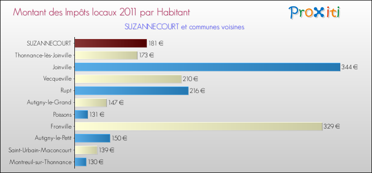 Montant des impôts locaux par Habitant pour SUZANNECOURT et les communes proches Comparaison des impôts locaux par habitant pour SUZANNECOURT et les communes voisines