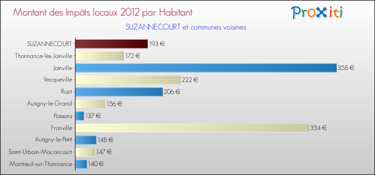 Montant des impôts locaux par Habitant pour SUZANNECOURT et les communes proches Comparaison des impôts locaux par habitant pour SUZANNECOURT et les communes voisines