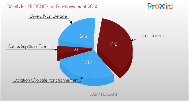 Décomposition du Budget de Fonctionnement 2014 de la commune de SUZANNECOURT Budget de Fonctionnement 2014 pour la commune de SUZANNECOURT