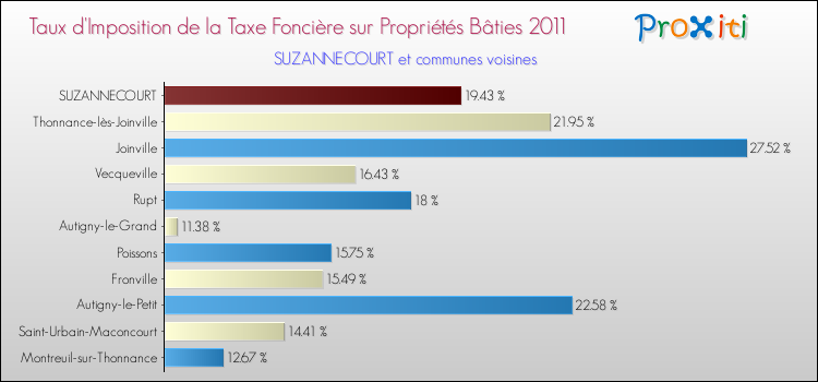 Taux d'imposition de la taxe foncière sur le bati 2011 pour SUZANNECOURT et les communes proches Comparaison des taux d'imposition de la taxe foncière sur le bati 2011 pour SUZANNECOURT et les communes voisines