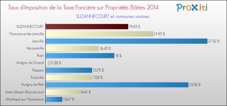 Taux d'imposition de la taxe foncière sur le bati 2014 pour SUZANNECOURT et les communes proches Comparaison des taux d'imposition de la taxe foncière sur le bati 2014 pour SUZANNECOURT et les communes voisines