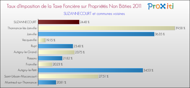 Taux d'imposition de la taxe foncière sur les immeubles et terrains non batis 2011 pour SUZANNECOURT et les communes proches Comparaison des taux d'imposition de la taxe foncière sur les immeubles et terrains non batis 2011 pour SUZANNECOURT et les communes voisines