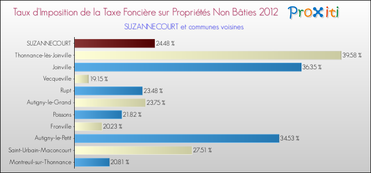 Taux d'imposition de la taxe foncière sur les immeubles et terrains non batis 2012 pour SUZANNECOURT et les communes proches Comparaison des taux d'imposition de la taxe foncière sur les immeubles et terrains non batis 2012 pour SUZANNECOURT et les communes voisines