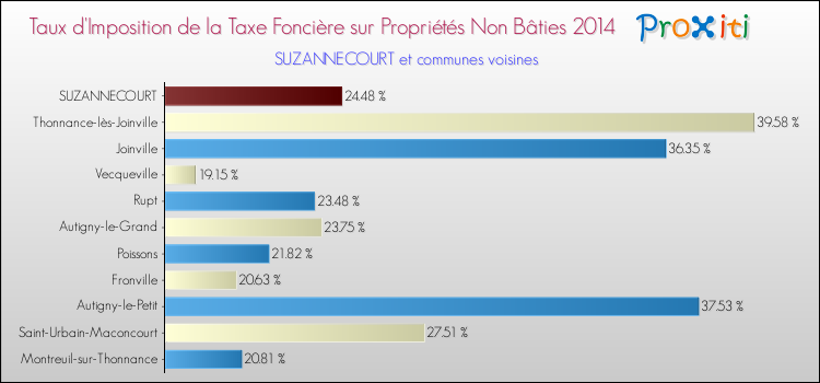 Taux d'imposition de la taxe foncière sur les immeubles et terrains non batis 2014 pour SUZANNECOURT et les communes proches Comparaison des taux d'imposition de la taxe foncière sur les immeubles et terrains non batis 2014 pour SUZANNECOURT et les communes voisines