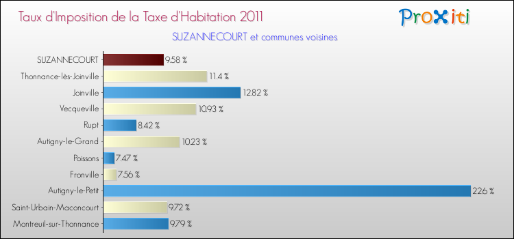 Taux d'imposition de la taxe d'habitation 2011 pour SUZANNECOURT et les communes proches Comparaison des taux d'imposition de la taxe d'habitation 2011 pour SUZANNECOURT et les communes voisines