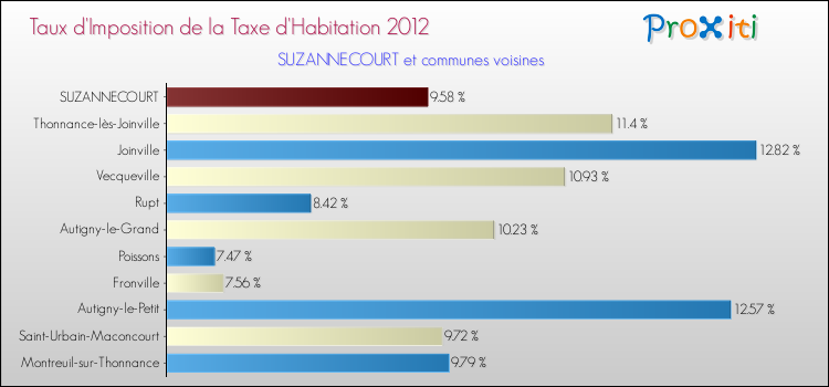 Taux d'imposition de la taxe d'habitation 2012 pour SUZANNECOURT et les communes proches Comparaison des taux d'imposition de la taxe d'habitation 2012 pour SUZANNECOURT et les communes voisines