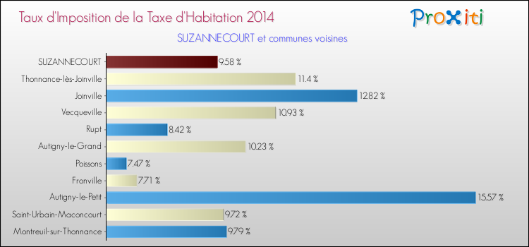 Taux d'imposition de la taxe d'habitation 2014 pour SUZANNECOURT et les communes proches Comparaison des taux d'imposition de la taxe d'habitation 2014 pour SUZANNECOURT et les communes voisines