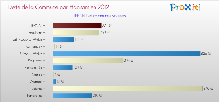 Dette par habitant de la commune en 2012 pour TERNAT et les communes proches Comparaison de la dette par habitant de la commune en 2012 pour TERNAT et les communes voisines