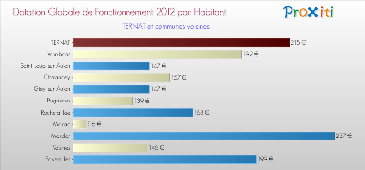 Montant des dotations globales de fonctionnement DGF par Habitant pour TERNAT et les communes proches Comparaison des des dotations globales de fonctionnement DGF par habitant pour TERNAT et les communes voisines