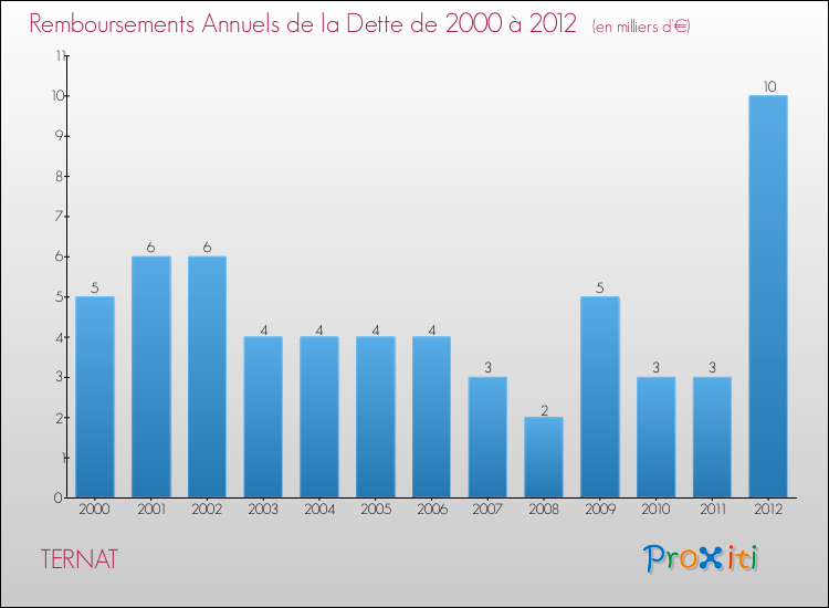 Evolution de l'annuité de la dette pour la commune de TERNAT de 2000 à 2012 Annuités de la dette pour TERNAT de 2000 à 2012