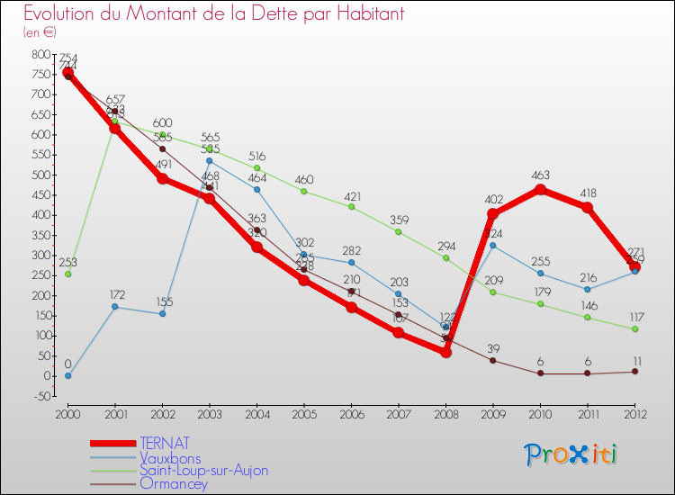Evolution de la dette par habitant pour la commune de TERNAT et les communes proches de 2000 à 2012 Comparaison de la dette par habitant pour TERNAT et les communes voisines de 2000 à 2012