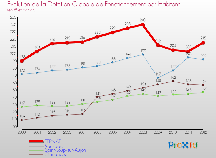 Evolution et montant de la dotation globale de fonctionnement par Habitant pour TERNAT et les communes proches Comparaison des dotations globales de fonctionnement par habitant pour TERNAT et les communes voisines