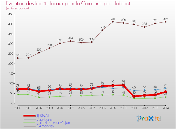 Evolution et montant des impôts locaux par Habitant pour TERNAT et les communes proches de 2000 à 2014 Comparaison des impôts locaux par habitant pour TERNAT et les communes voisines de 2000 à 2014