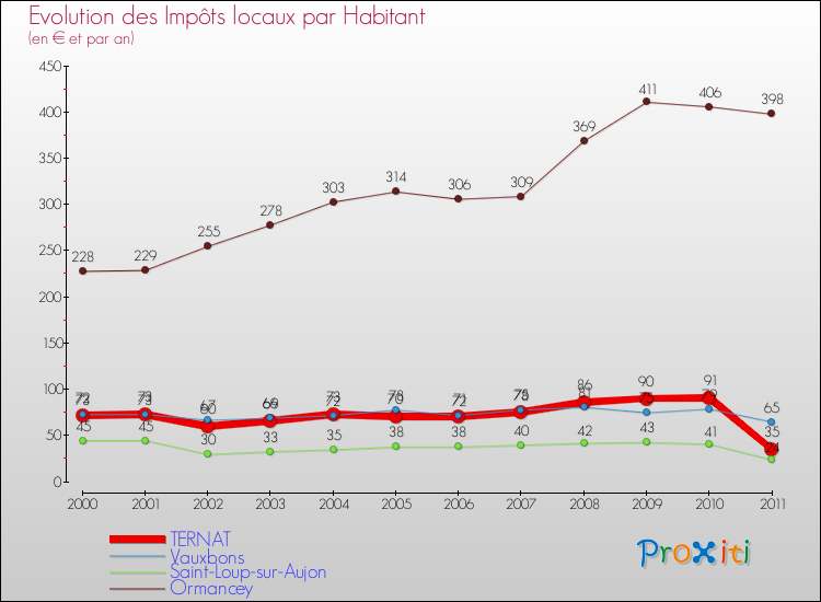 Evolution et montant des impôts locaux par Habitant pour TERNAT et les communes proches Comparaison des impôts locaux par habitant pour TERNAT et les communes voisines