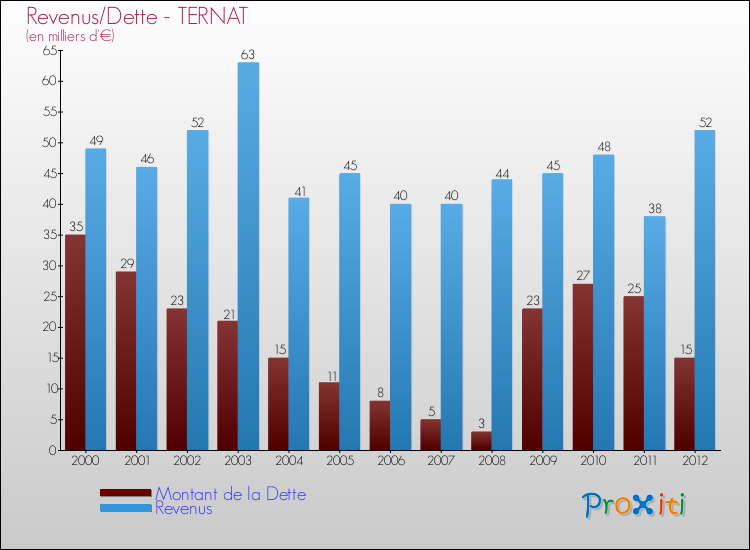 Evolution comparée de la dette et des revenus pour la commune de TERNAT de 2000 à 2012 Comparaison de la dette et des revenus pour TERNAT de 2000 à 2012