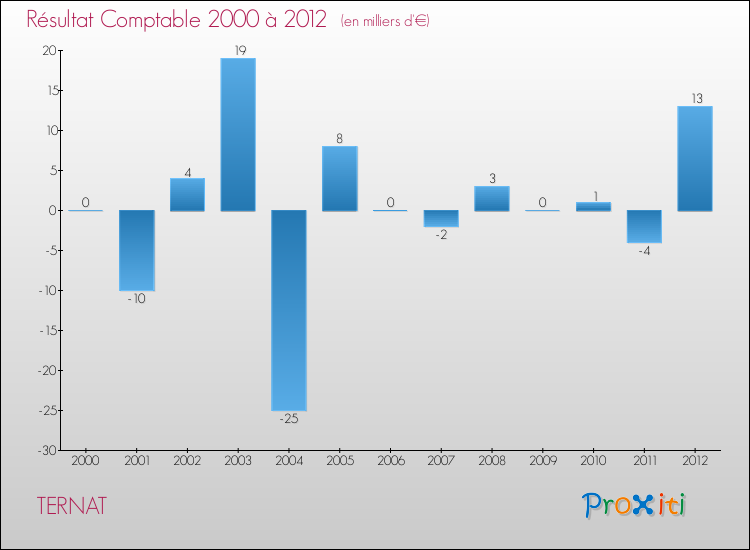 Evolution du résultat comptable pour la commune de TERNAT de 2000 à 2012 Evolution du résultat comptable pour TERNAT de 2000 à 2012