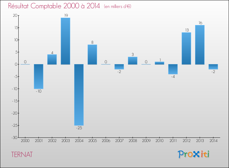 Evolution du résultat comptable pour la commune de TERNAT de 2000 à 2014 Evolution du résultat comptable pour TERNAT de 2000 à 2014