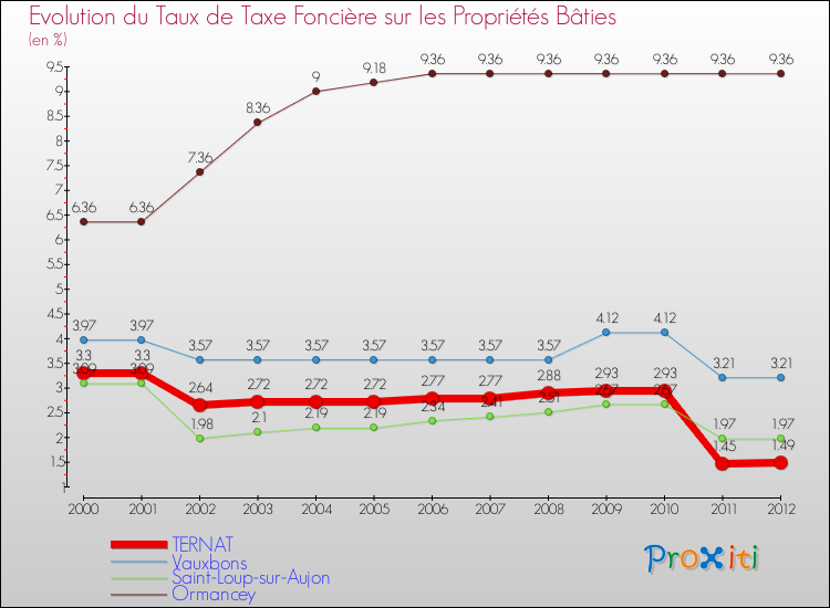 Evolution du taux de la taxe foncière sur le bati pour TERNAT et les communes proches de 2000 à 2012 Comparaison des taux de taxe foncière sur le bati pour TERNAT et les communes voisines de 2000 à 2012