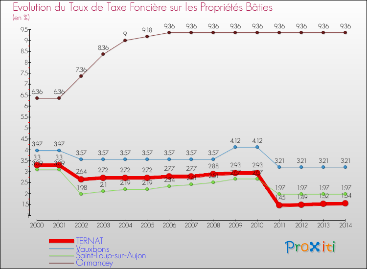 Evolution du taux de la taxe foncière sur le bati pour TERNAT et les communes proches de 2000 à 2014 Comparaison des taux de taxe foncière sur le bati pour TERNAT et les communes voisines de 2000 à 2014