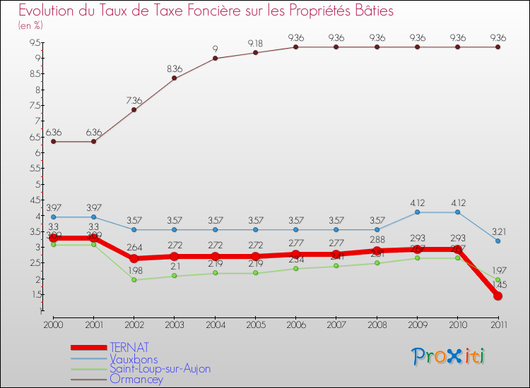 Evolution du taux de la taxe foncière sur le bati pour TERNAT et les communes proches Comparaison des taux de taxe foncière sur le bati pour TERNAT et les communes voisines