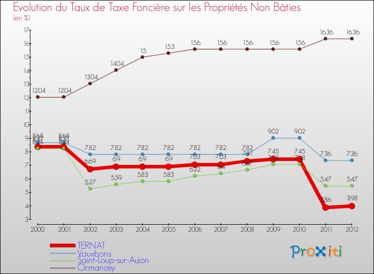 Evolution du taux de la taxe foncière sur les immeubles et terrains non batis pour TERNAT et les communes proches de 2000 à 2012 Comparaison des taux de la taxe foncière sur les immeubles et terrains non batis pour TERNAT et les communes voisines de 2000 à 2012