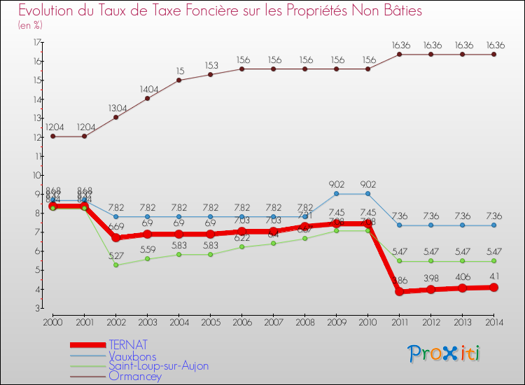 Evolution du taux de la taxe foncière sur les immeubles et terrains non batis pour TERNAT et les communes proches de 2000 à 2014 Comparaison des taux de la taxe foncière sur les immeubles et terrains non batis pour TERNAT et les communes voisines de 2000 à 2014