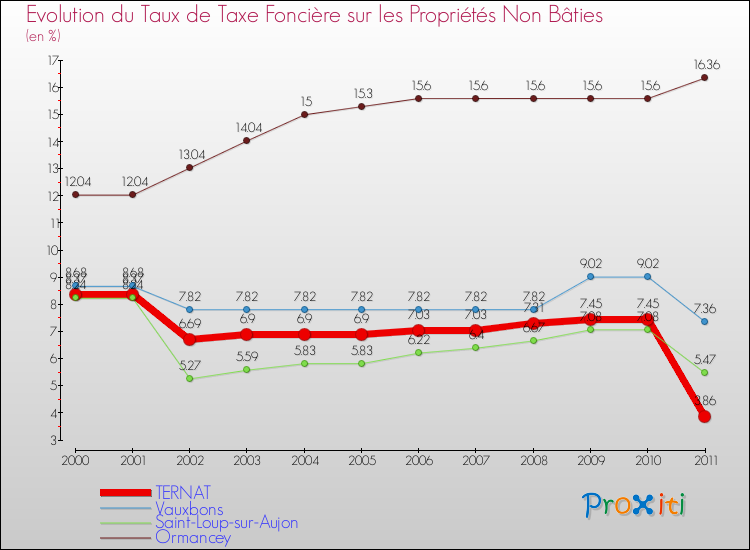 Evolution du taux de la taxe foncière sur les immeubles et terrains non batis pour TERNAT et les communes proches Comparaison des taux de la taxe foncière sur les immeubles et terrains non batis pour TERNAT et les communes voisines