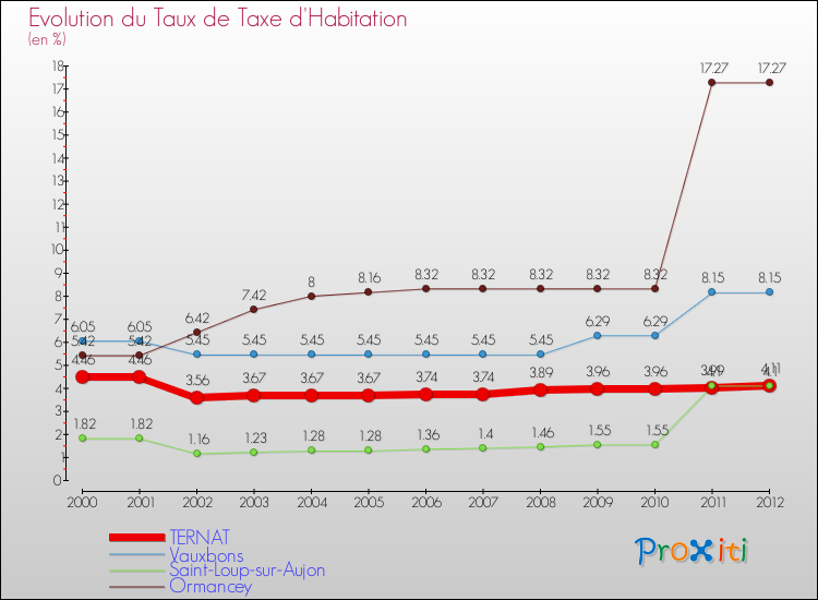 Evolution du taux de la taxe d'habitation pour TERNAT et les communes proches Comparaison des taux de la taxe d'habitation pour TERNAT et les communes voisines