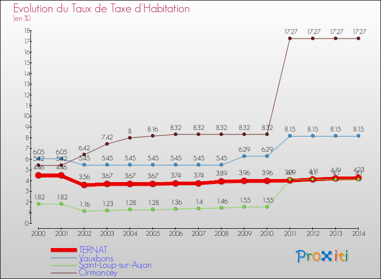 Evolution du taux de la taxe d'habitation pour TERNAT et les communes proches de 2000 à 2014 Comparaison des taux de la taxe d'habitation pour TERNAT et les communes voisines de 2000 à 2014