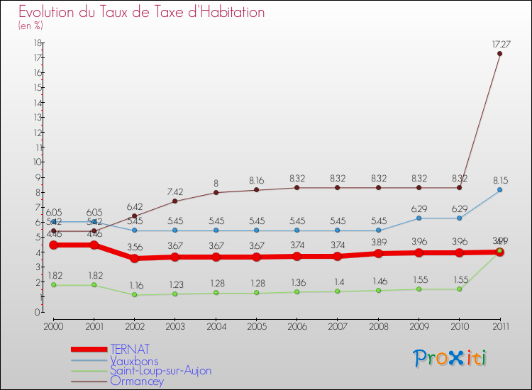 Evolution du taux de la taxe d'habitation pour TERNAT et les communes proches Comparaison des taux de la taxe d'habitation pour TERNAT et les communes voisines