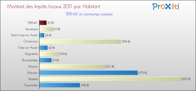 Montant des impôts locaux par Habitant pour TERNAT et les communes proches Comparaison des impôts locaux par habitant pour TERNAT et les communes voisines
