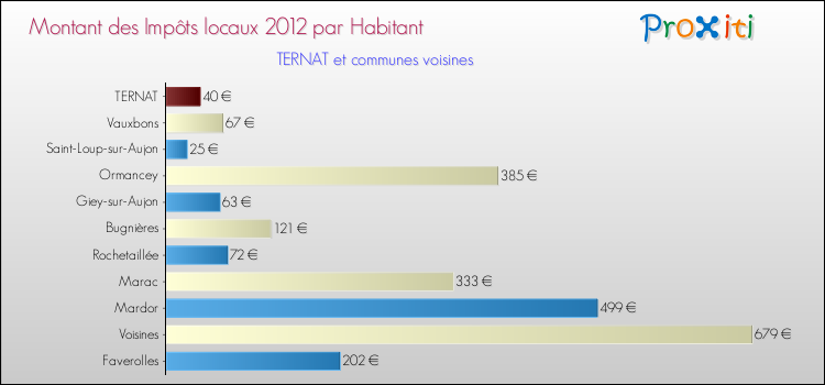 Montant des impôts locaux par Habitant pour TERNAT et les communes proches Comparaison des impôts locaux par habitant pour TERNAT et les communes voisines