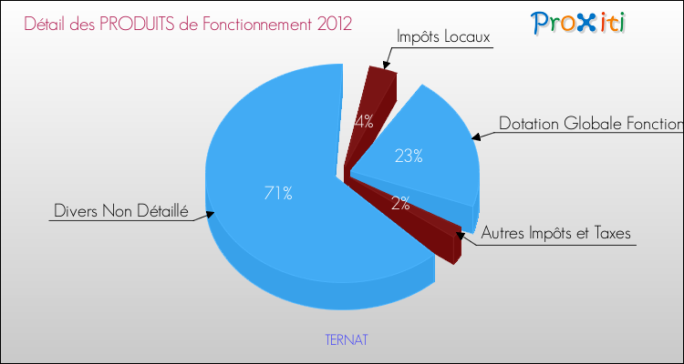 Décomposition du Budget de Fonctionnement 2012 de la commune de TERNAT Budget de Fonctionnement 2012 pour la commune de TERNAT