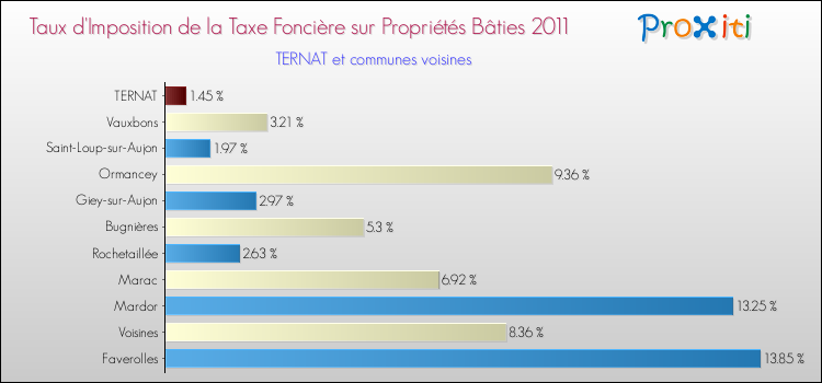 Taux d'imposition de la taxe foncière sur le bati 2011 pour TERNAT et les communes proches Comparaison des taux d'imposition de la taxe foncière sur le bati 2011 pour TERNAT et les communes voisines