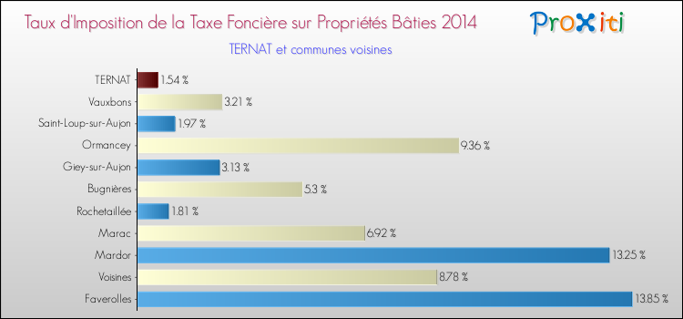 Taux d'imposition de la taxe foncière sur le bati 2014 pour TERNAT et les communes proches Comparaison des taux d'imposition de la taxe foncière sur le bati 2014 pour TERNAT et les communes voisines