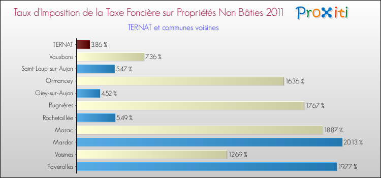 Taux d'imposition de la taxe foncière sur les immeubles et terrains non batis 2011 pour TERNAT et les communes proches Comparaison des taux d'imposition de la taxe foncière sur les immeubles et terrains non batis 2011 pour TERNAT et les communes voisines